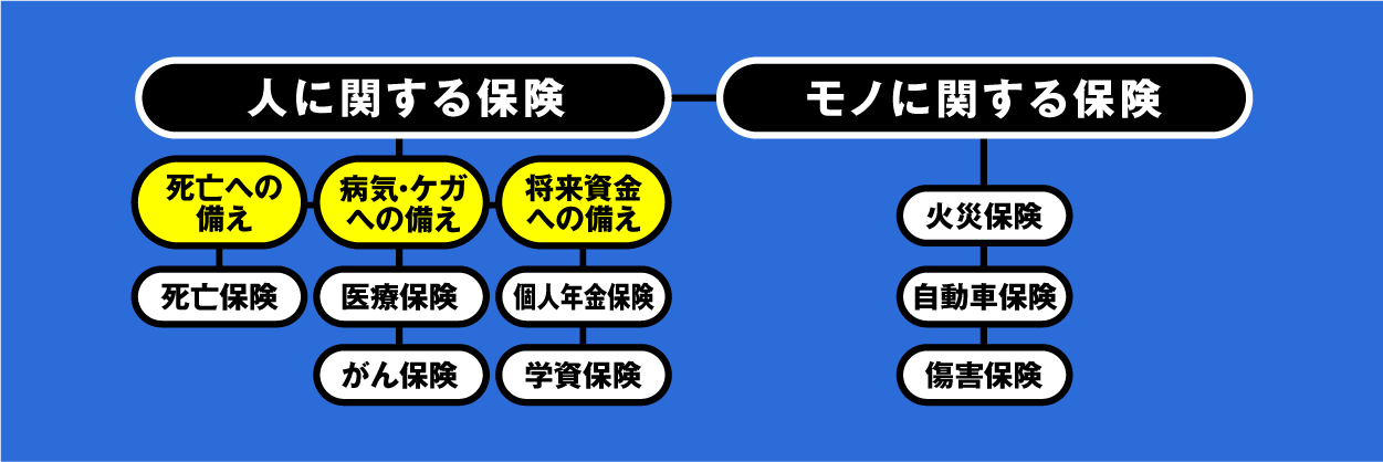 保険の全体像がわかる目的別マッピング図。「人に関する保険」と「モノに関する保険」で大きく分かれ、「人に関する保険」がさらに「死亡への備え」「病気・ケガへの備え」「将来資金への備え」の3つに分岐しているイラスト。それぞれの分岐先に具体的な保険種類(終身保険、医療保険、学資保険など)が配置されている