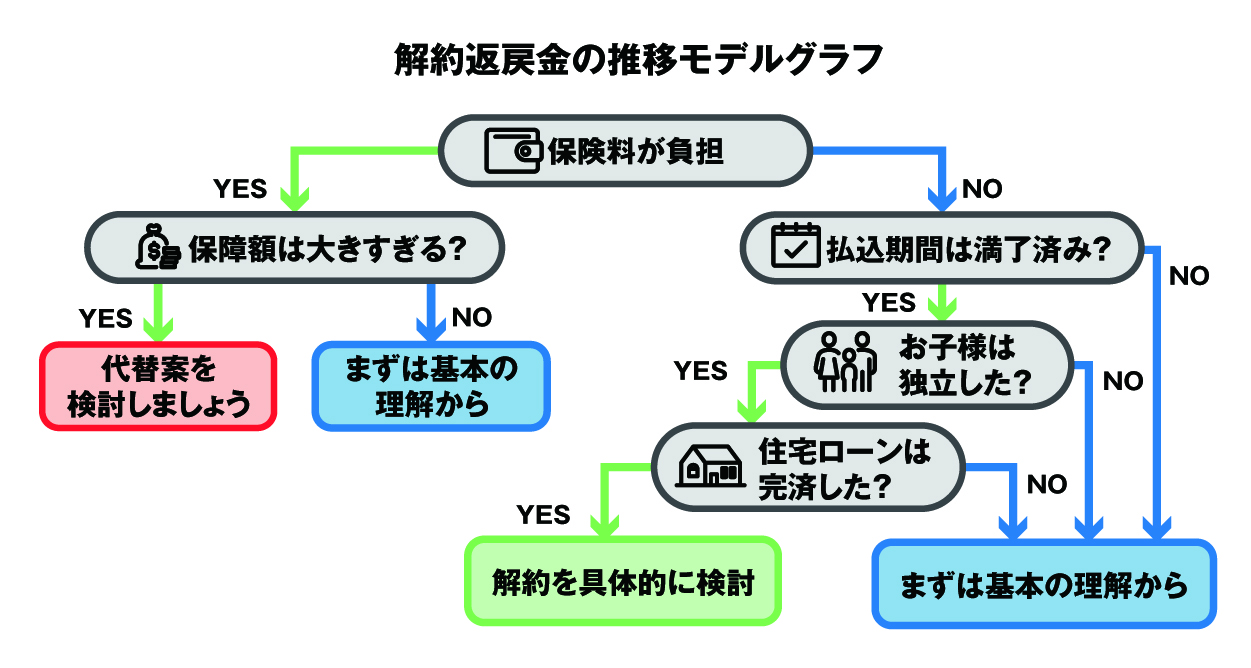 生命保険の解約タイミングを検討している方向けの診断チャート。保険料の負担、払込期間、ライフステージといった要素から、最適な選択肢(解約、代替案の検討など)へ誘導します。