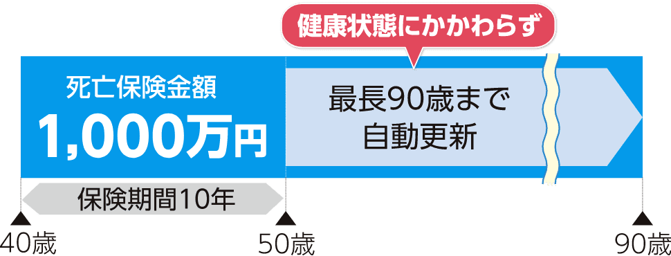 死亡保険金額1,000万円 保険期間10年 健康状態にかかわらず最長90歳まで自動更新