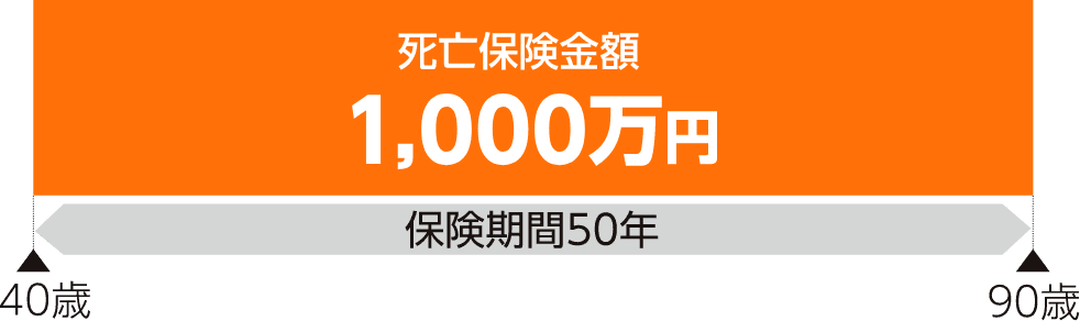 死亡保険金額1,000万円 保険期間50年